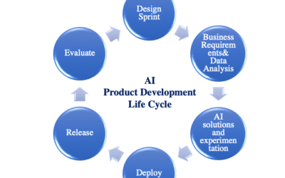 AI in Product Development: 